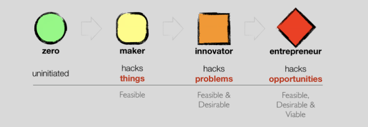 Pre-Entrepreneurship Development Framework